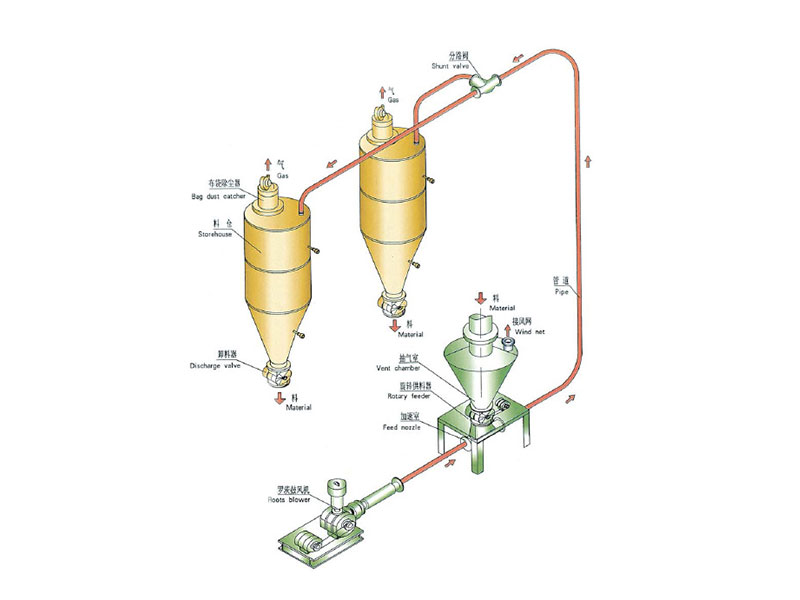 稀相正壓氣力輸送系統